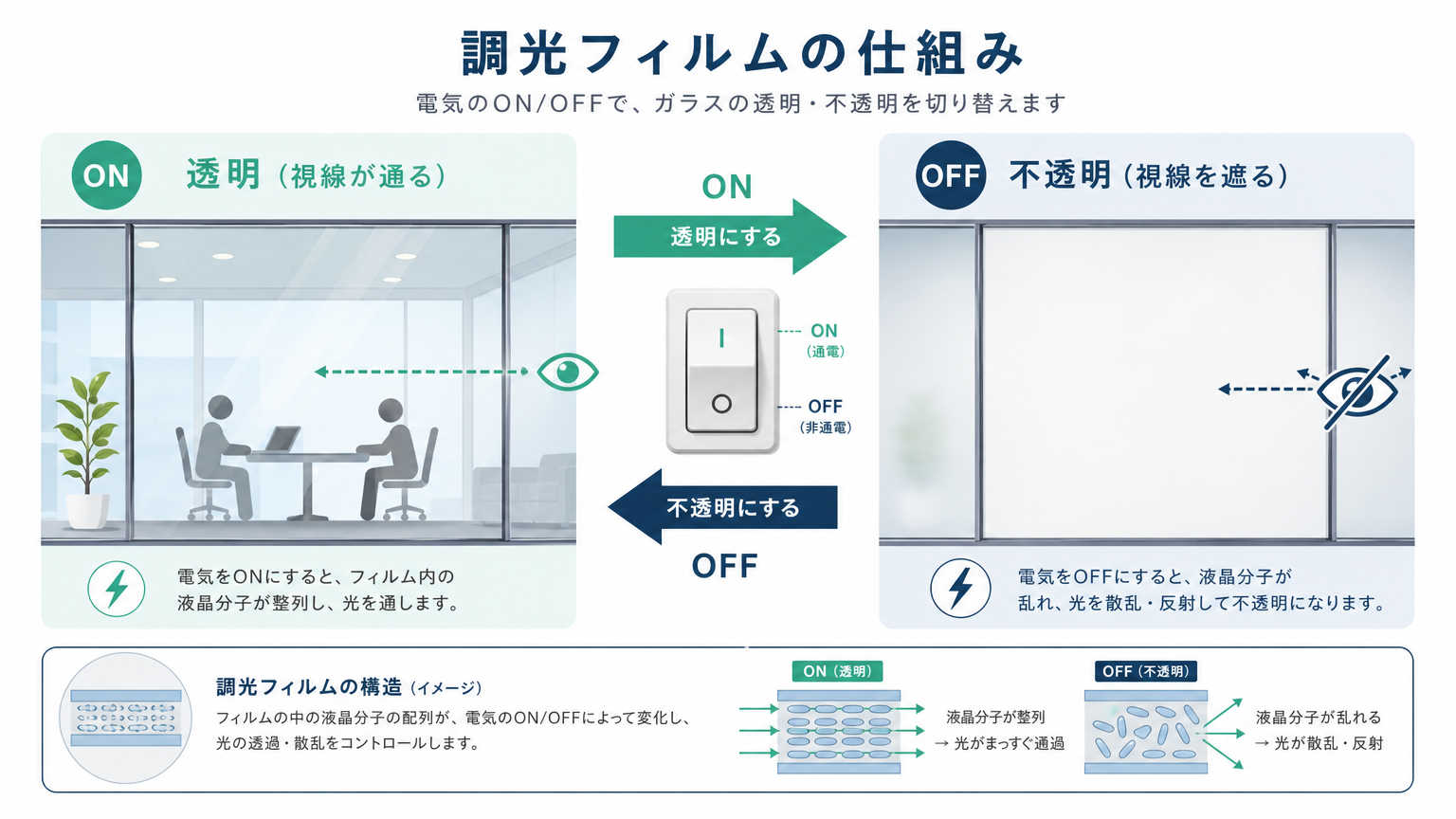 プライバシー機能を高める調光フィルムとの組み合わせ